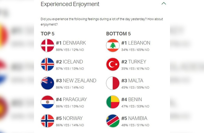 hayattan en az zevk alan ülkeler