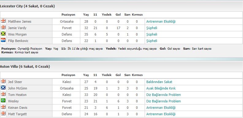 Leicester City - Aston Villa eksik oyuncular.jpg