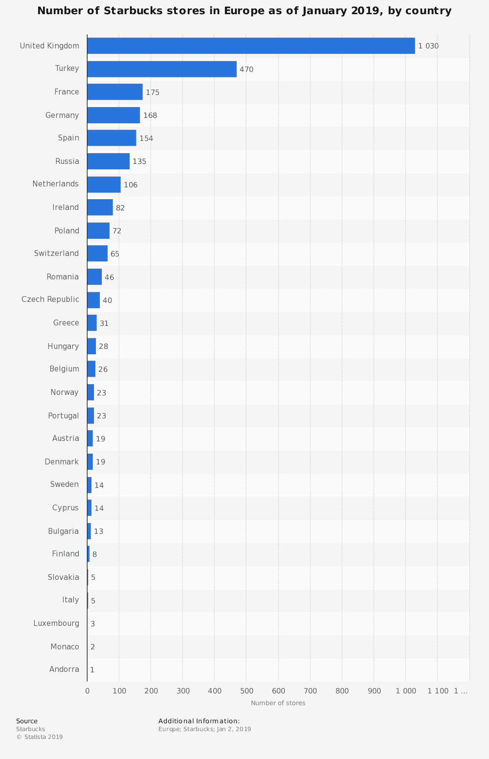 statistic_id541629_europe_-number-of-starbucks-stores-2019-by-country.png